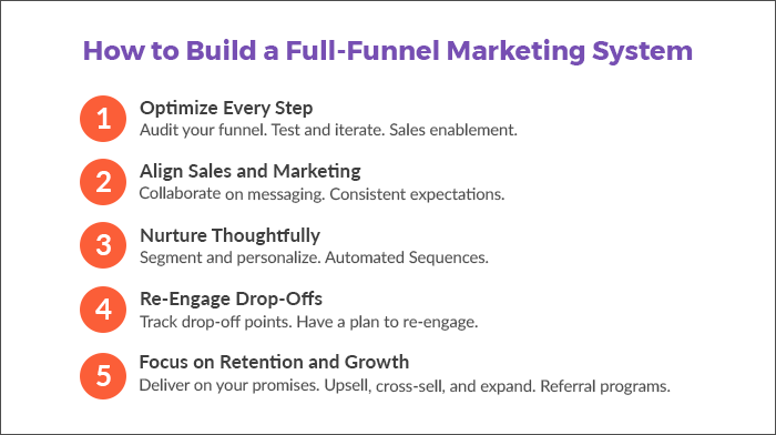 full-funnel-marketing-system-desktop The five steps to building a full-funnel marketing system.