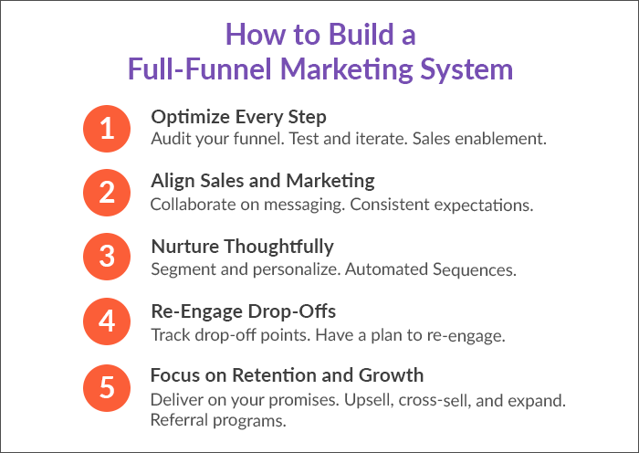 full-funnel-marketing-system Image showing 5 steps to building a full-funnel marketing system